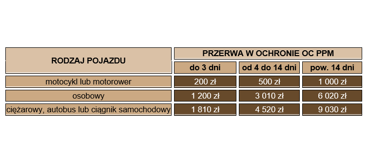 Zmiana wysokości kar za brak OC komunikacyjnego w 2022 roku